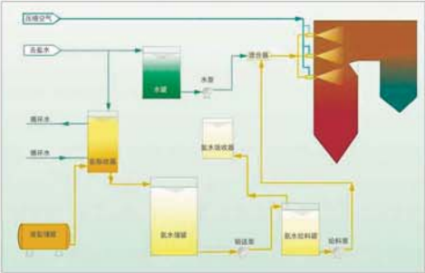 SNCR工藝流程圖 SNCR工藝流程圖